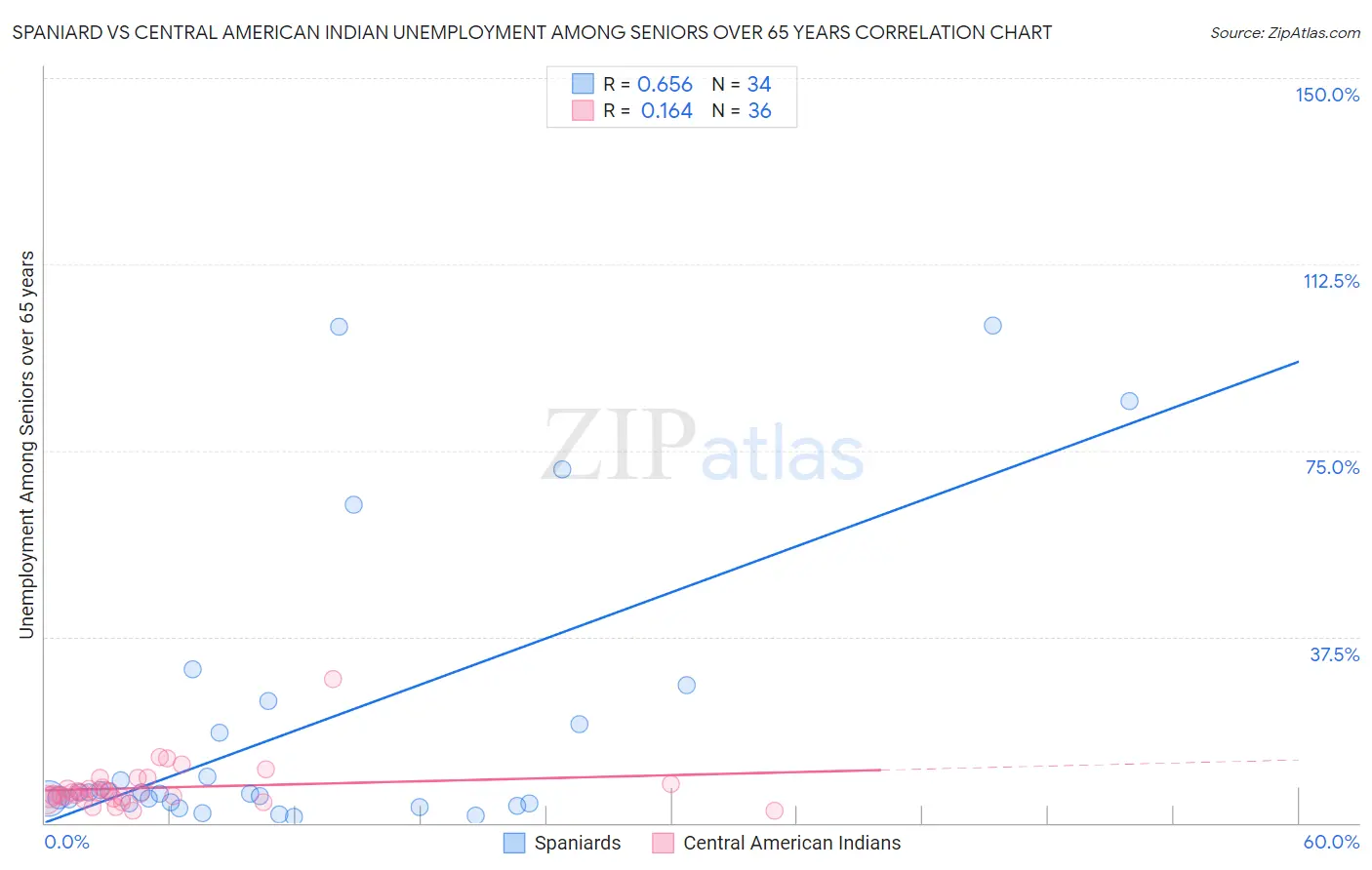 Spaniard vs Central American Indian Unemployment Among Seniors over 65 years