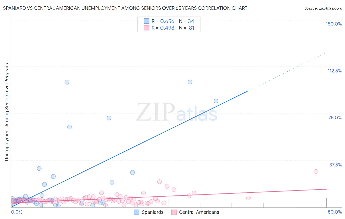 Spaniard vs Central American Unemployment Among Seniors over 65 years