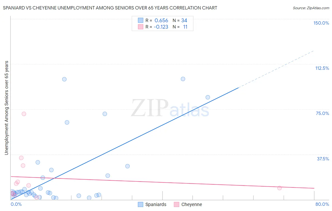 Spaniard vs Cheyenne Unemployment Among Seniors over 65 years