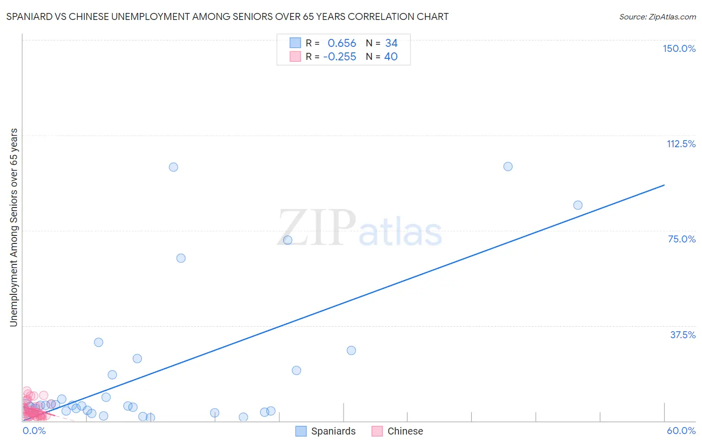 Spaniard vs Chinese Unemployment Among Seniors over 65 years