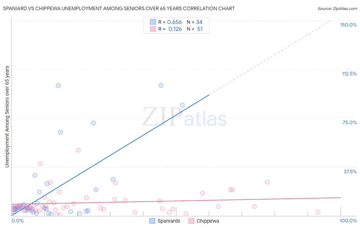 Spaniard vs Chippewa Unemployment Among Seniors over 65 years