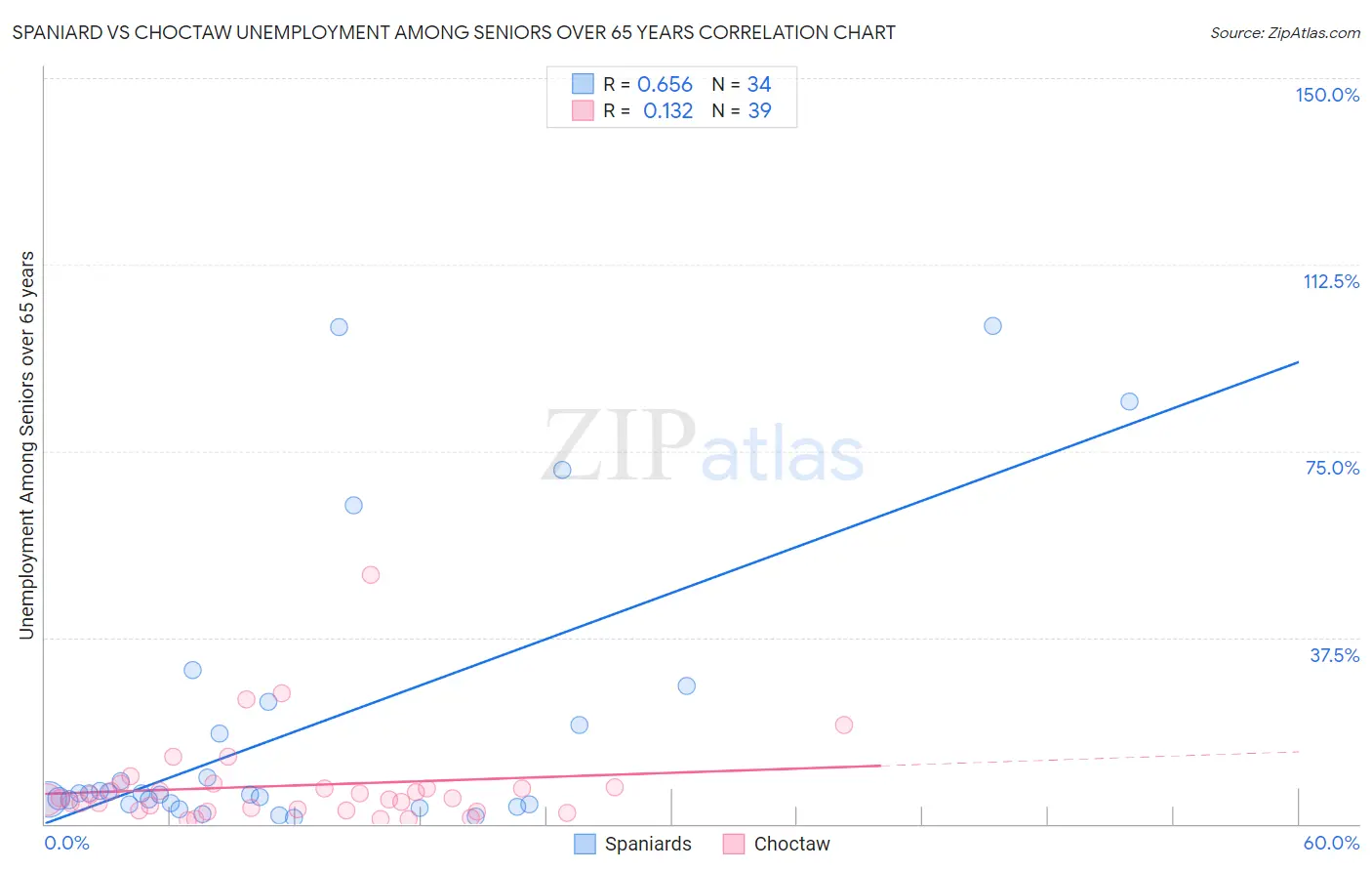 Spaniard vs Choctaw Unemployment Among Seniors over 65 years