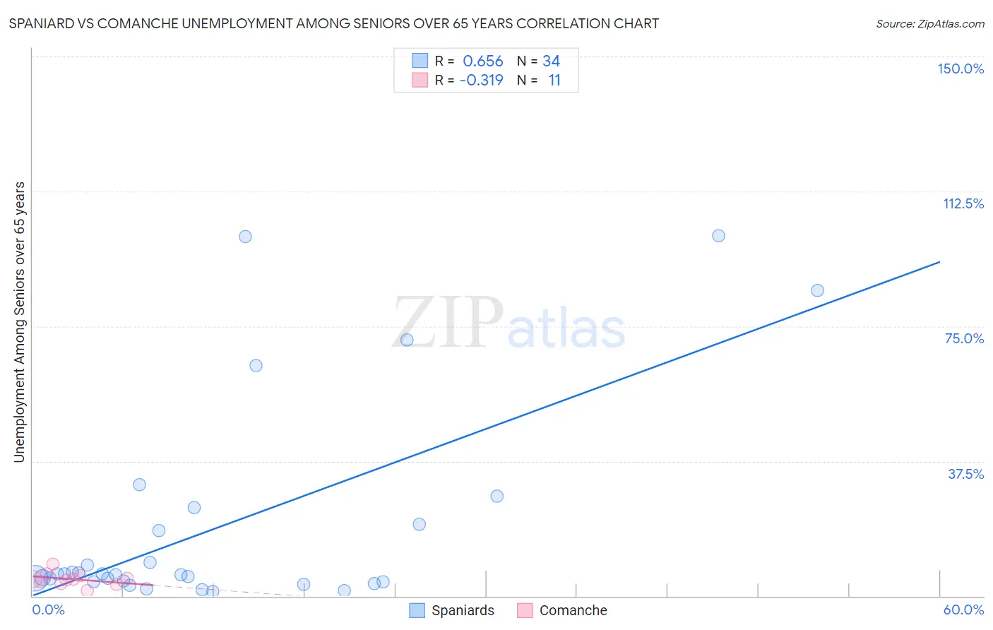 Spaniard vs Comanche Unemployment Among Seniors over 65 years