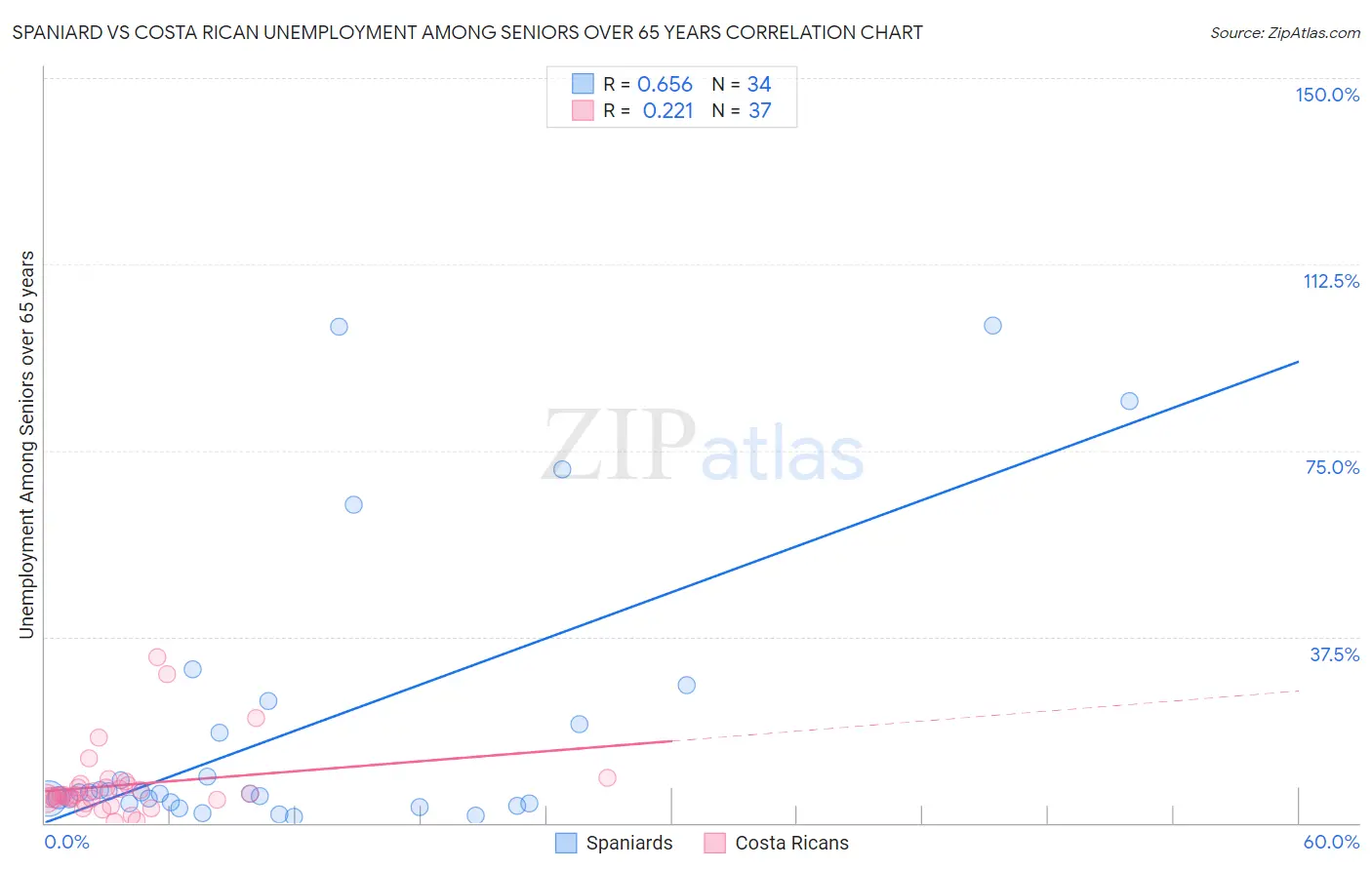 Spaniard vs Costa Rican Unemployment Among Seniors over 65 years