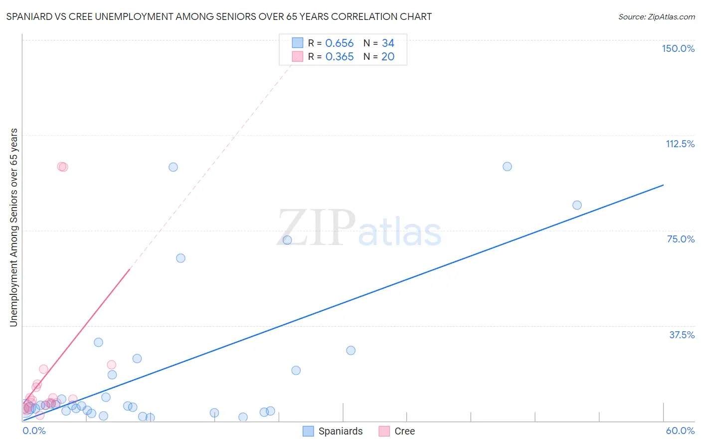 Spaniard vs Cree Unemployment Among Seniors over 65 years