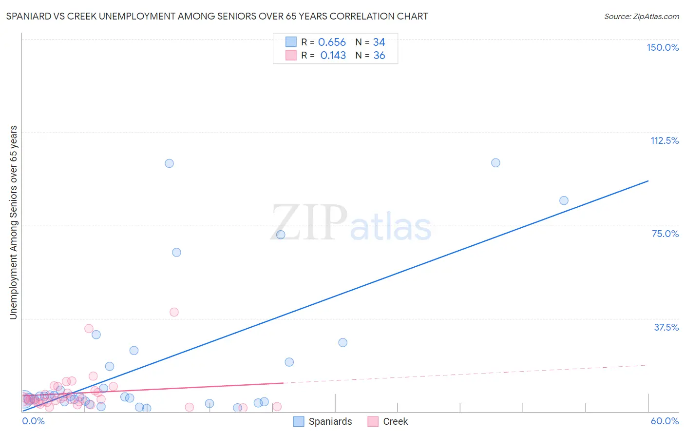 Spaniard vs Creek Unemployment Among Seniors over 65 years