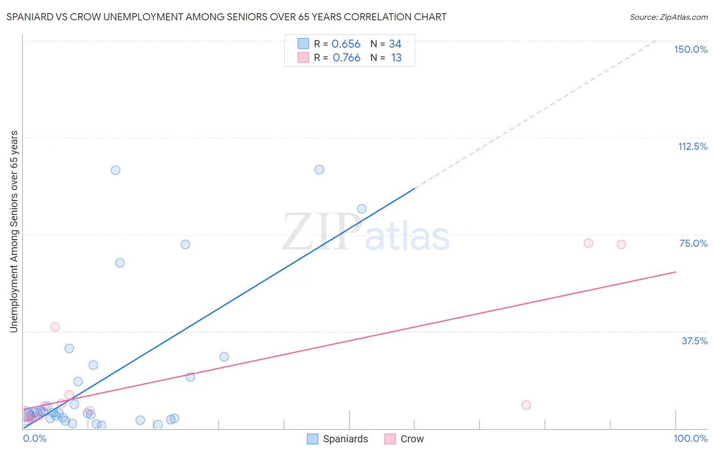 Spaniard vs Crow Unemployment Among Seniors over 65 years