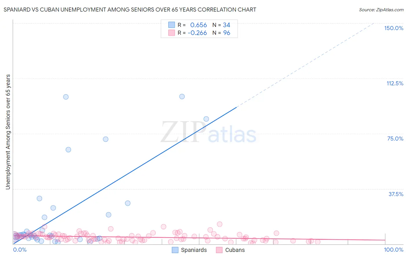 Spaniard vs Cuban Unemployment Among Seniors over 65 years