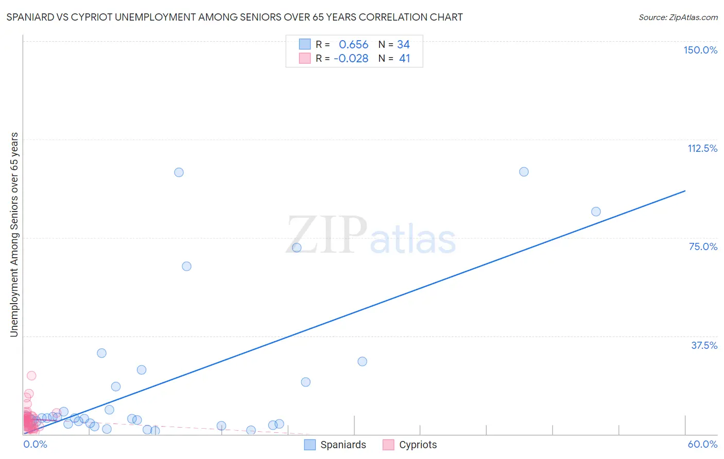 Spaniard vs Cypriot Unemployment Among Seniors over 65 years