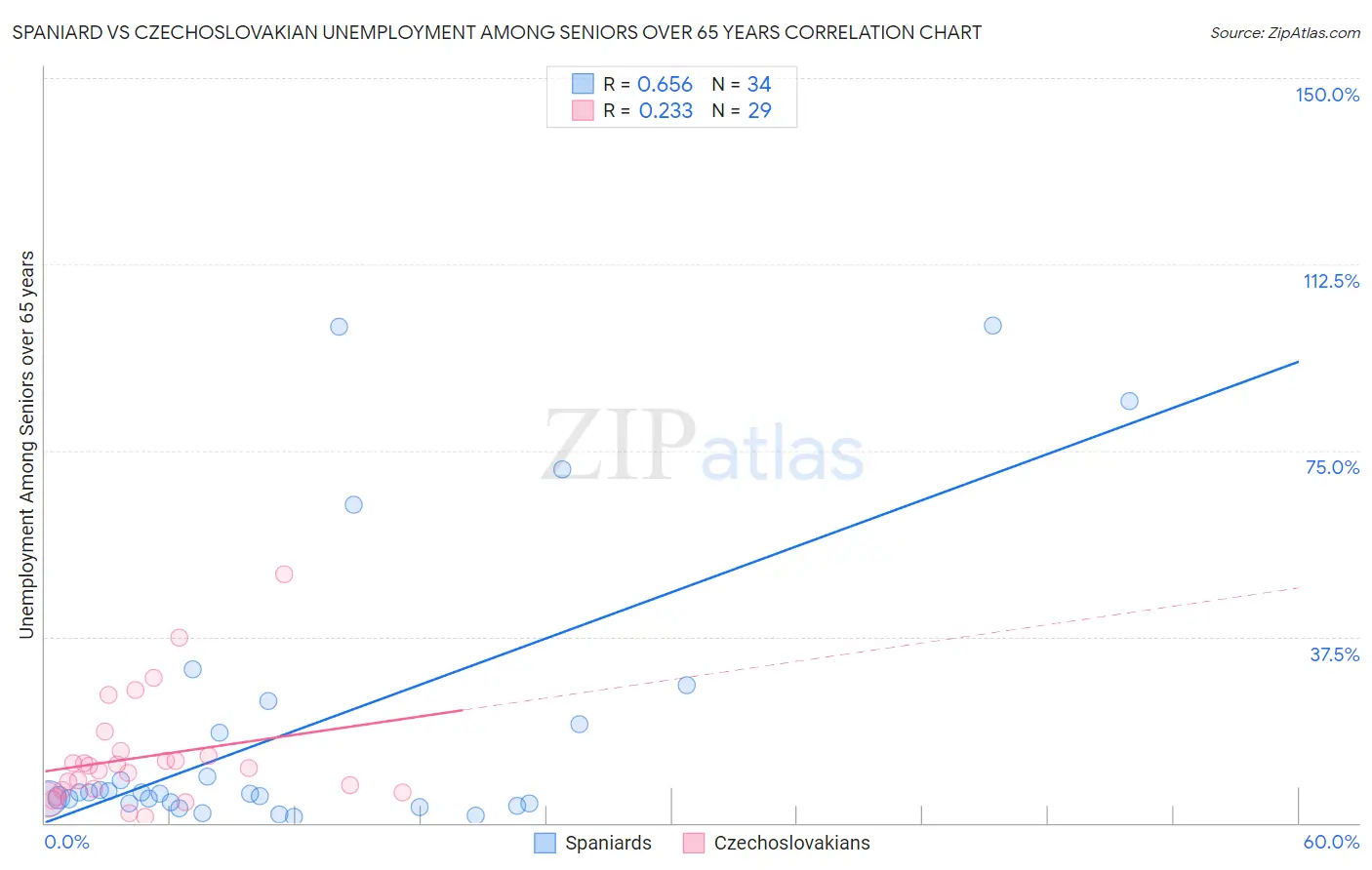 Spaniard vs Czechoslovakian Unemployment Among Seniors over 65 years