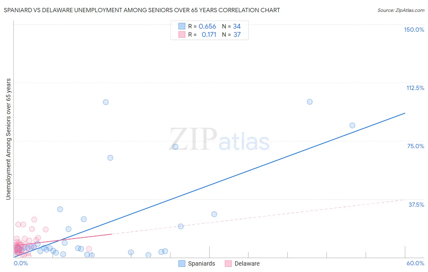 Spaniard vs Delaware Unemployment Among Seniors over 65 years