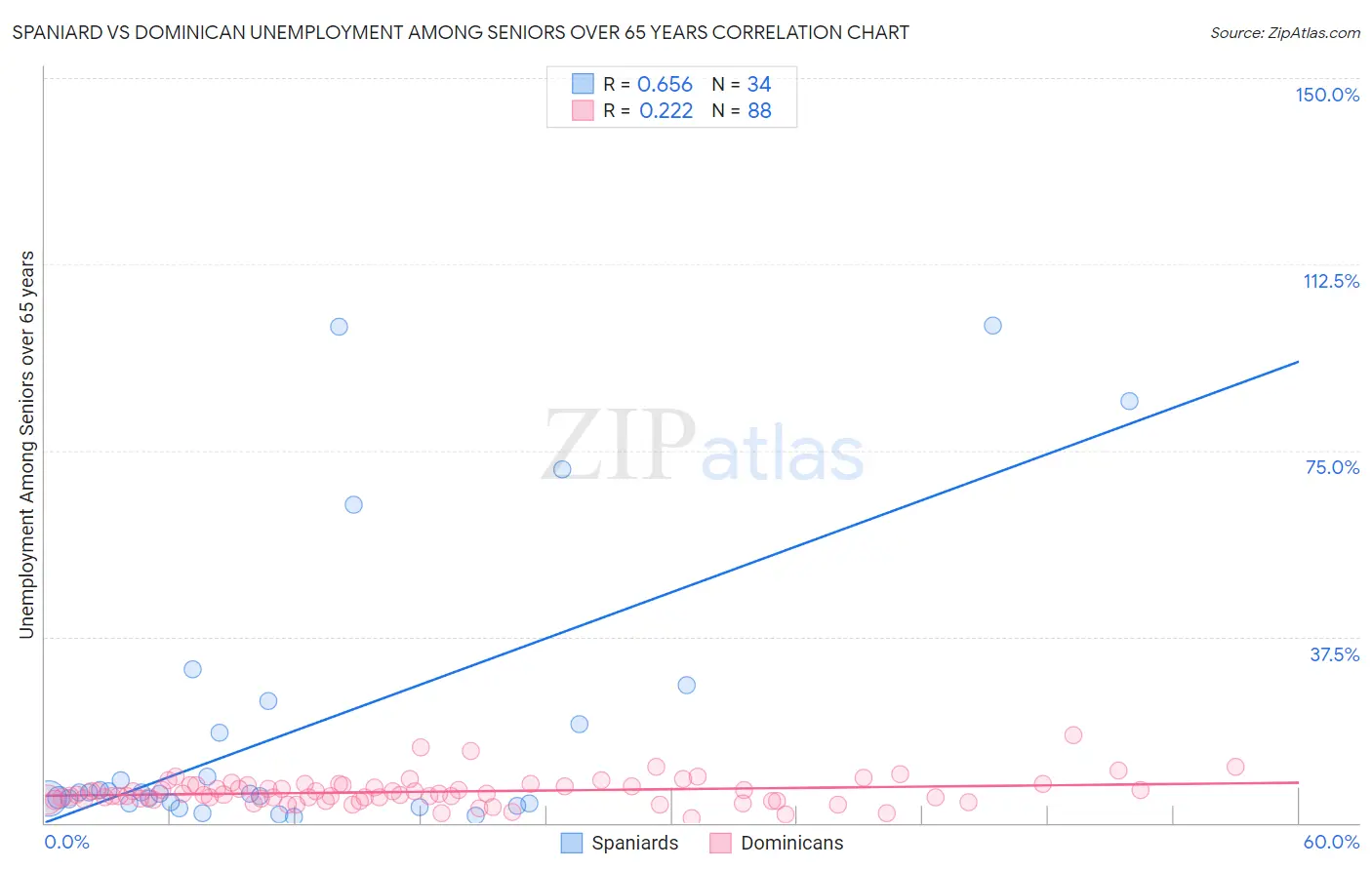 Spaniard vs Dominican Unemployment Among Seniors over 65 years
