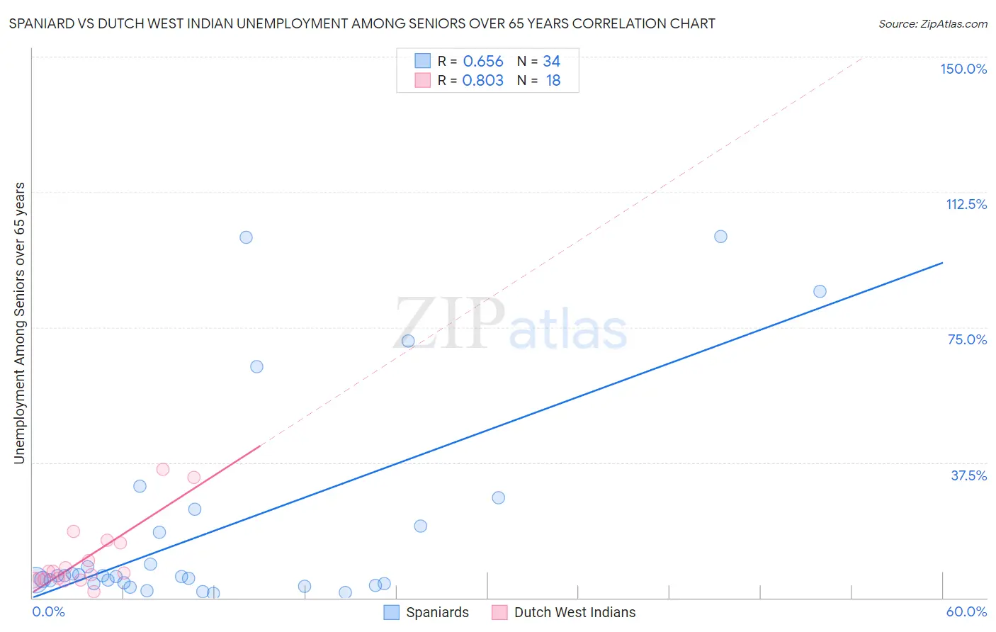 Spaniard vs Dutch West Indian Unemployment Among Seniors over 65 years