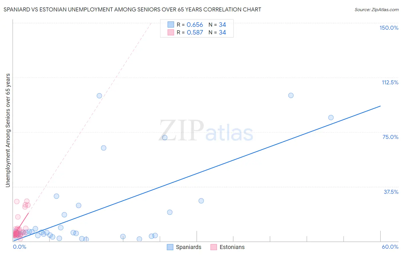 Spaniard vs Estonian Unemployment Among Seniors over 65 years