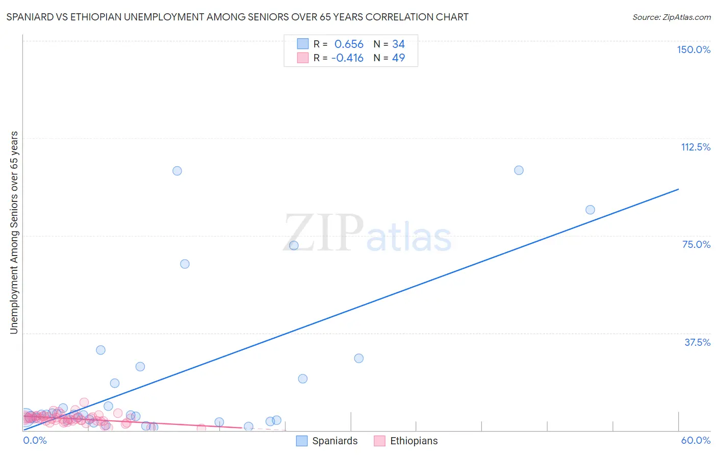 Spaniard vs Ethiopian Unemployment Among Seniors over 65 years