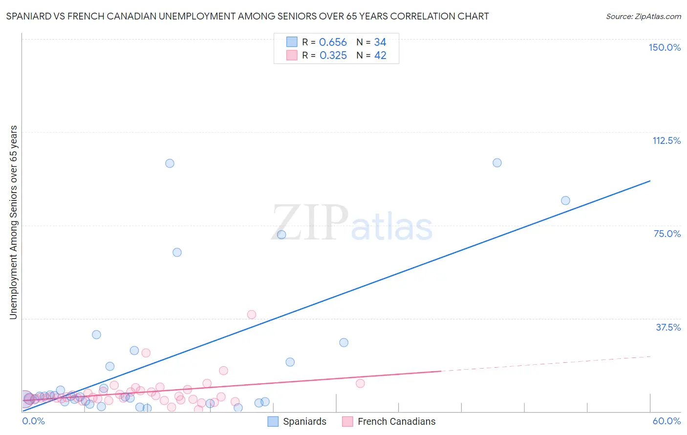 Spaniard vs French Canadian Unemployment Among Seniors over 65 years