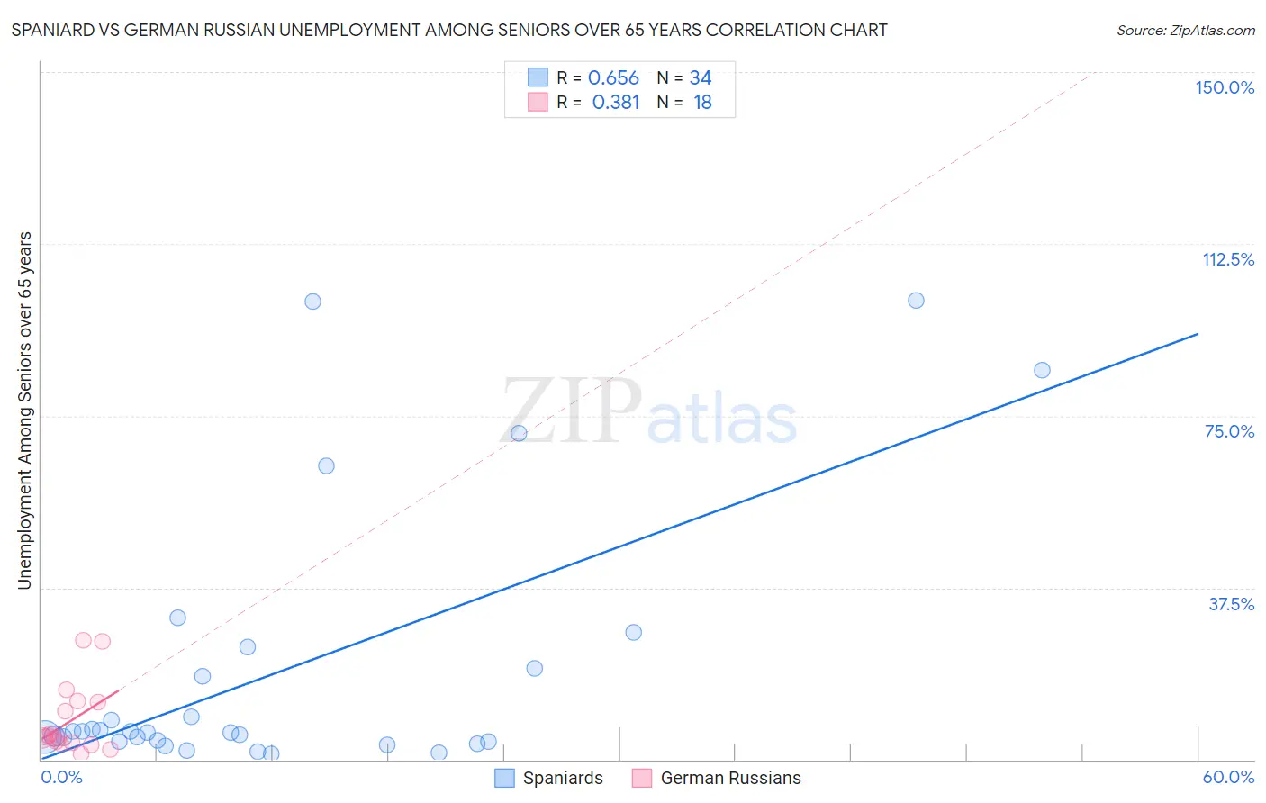 Spaniard vs German Russian Unemployment Among Seniors over 65 years