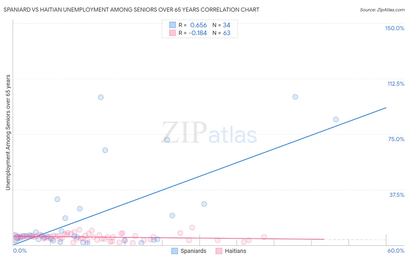 Spaniard vs Haitian Unemployment Among Seniors over 65 years