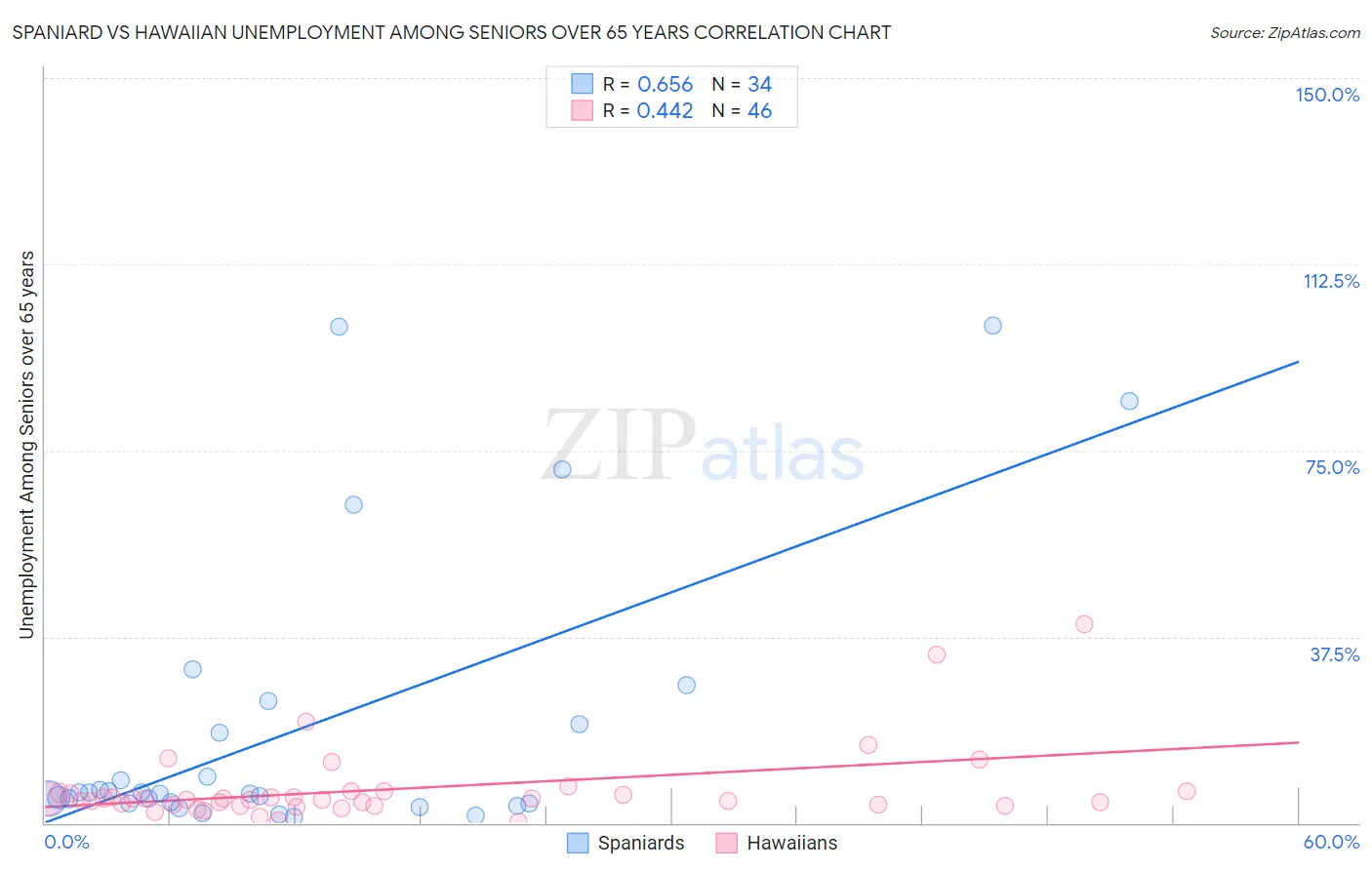 Spaniard vs Hawaiian Unemployment Among Seniors over 65 years