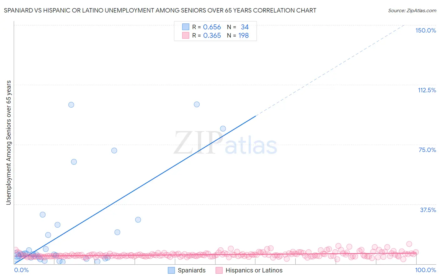 Spaniard vs Hispanic or Latino Unemployment Among Seniors over 65 years