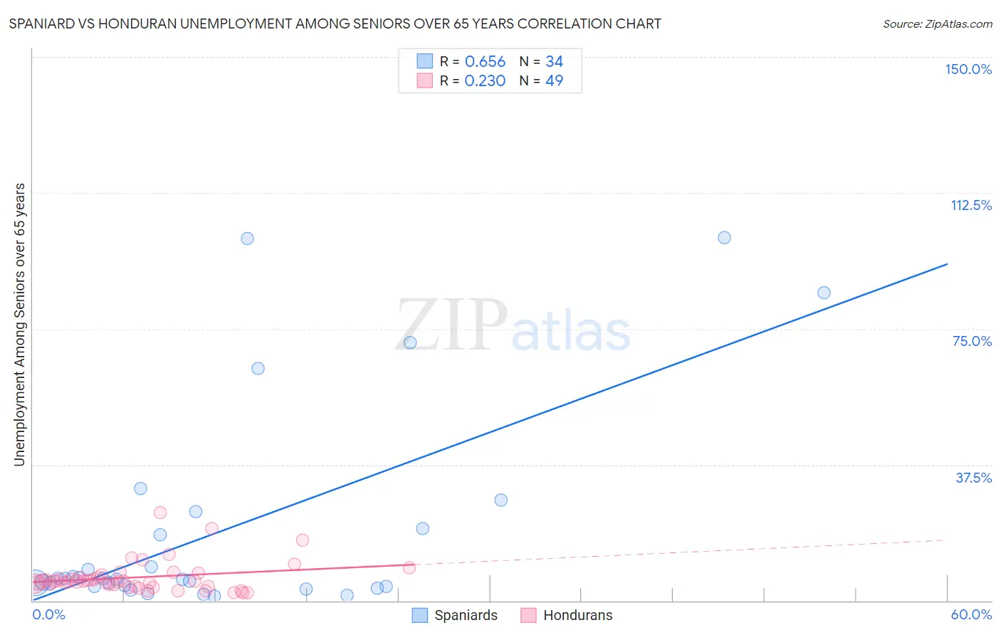 Spaniard vs Honduran Unemployment Among Seniors over 65 years