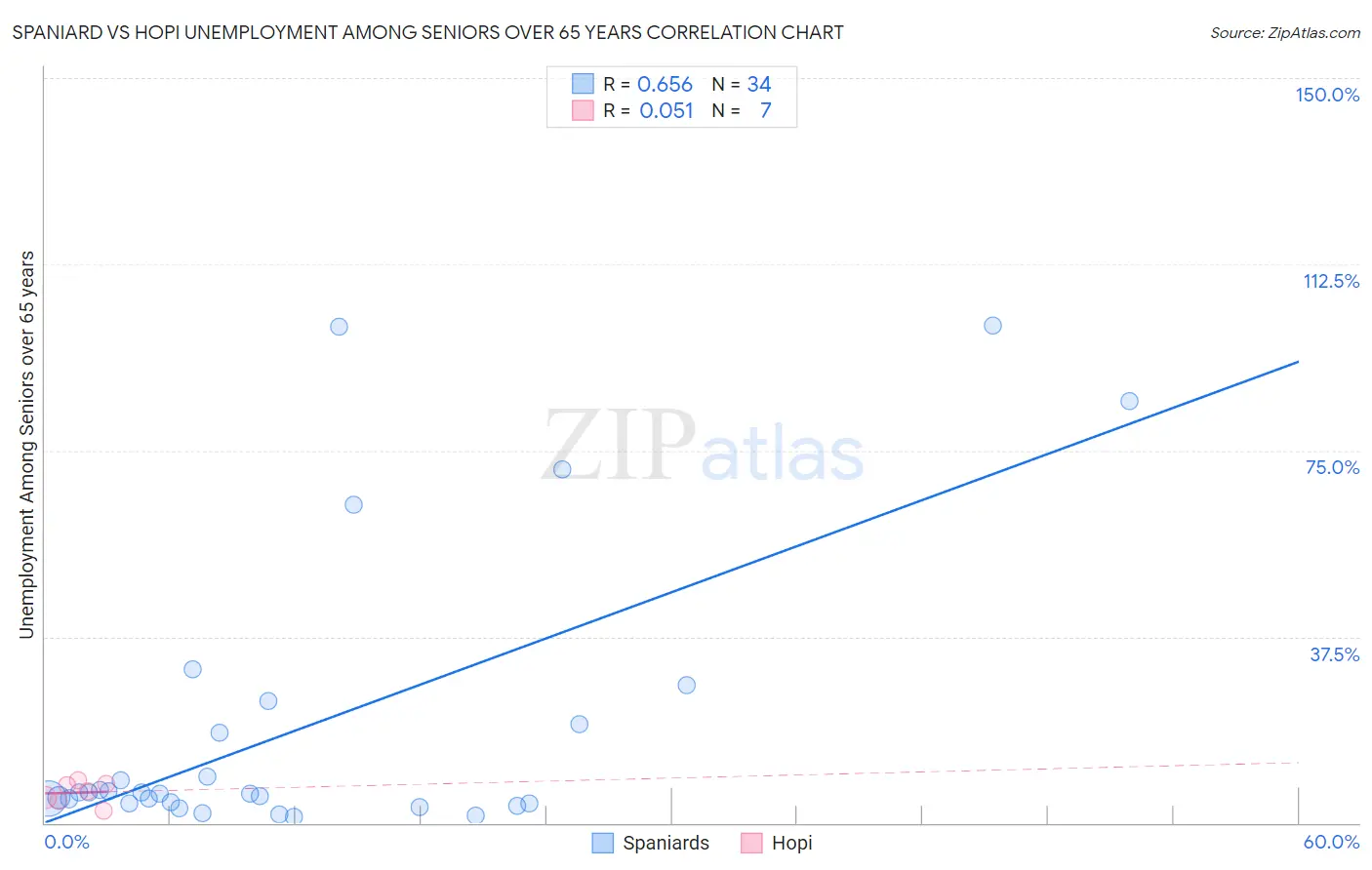 Spaniard vs Hopi Unemployment Among Seniors over 65 years