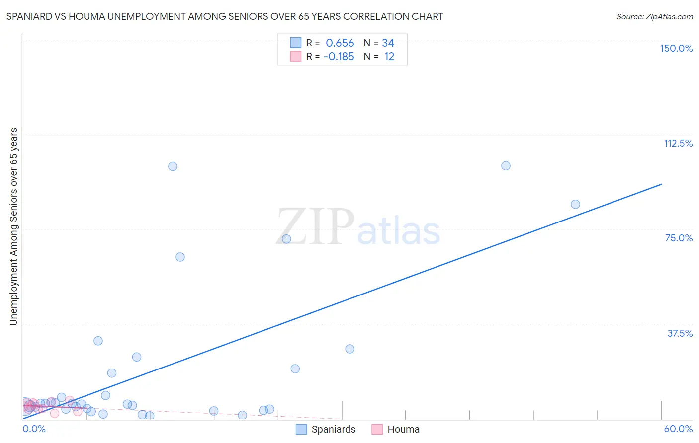 Spaniard vs Houma Unemployment Among Seniors over 65 years