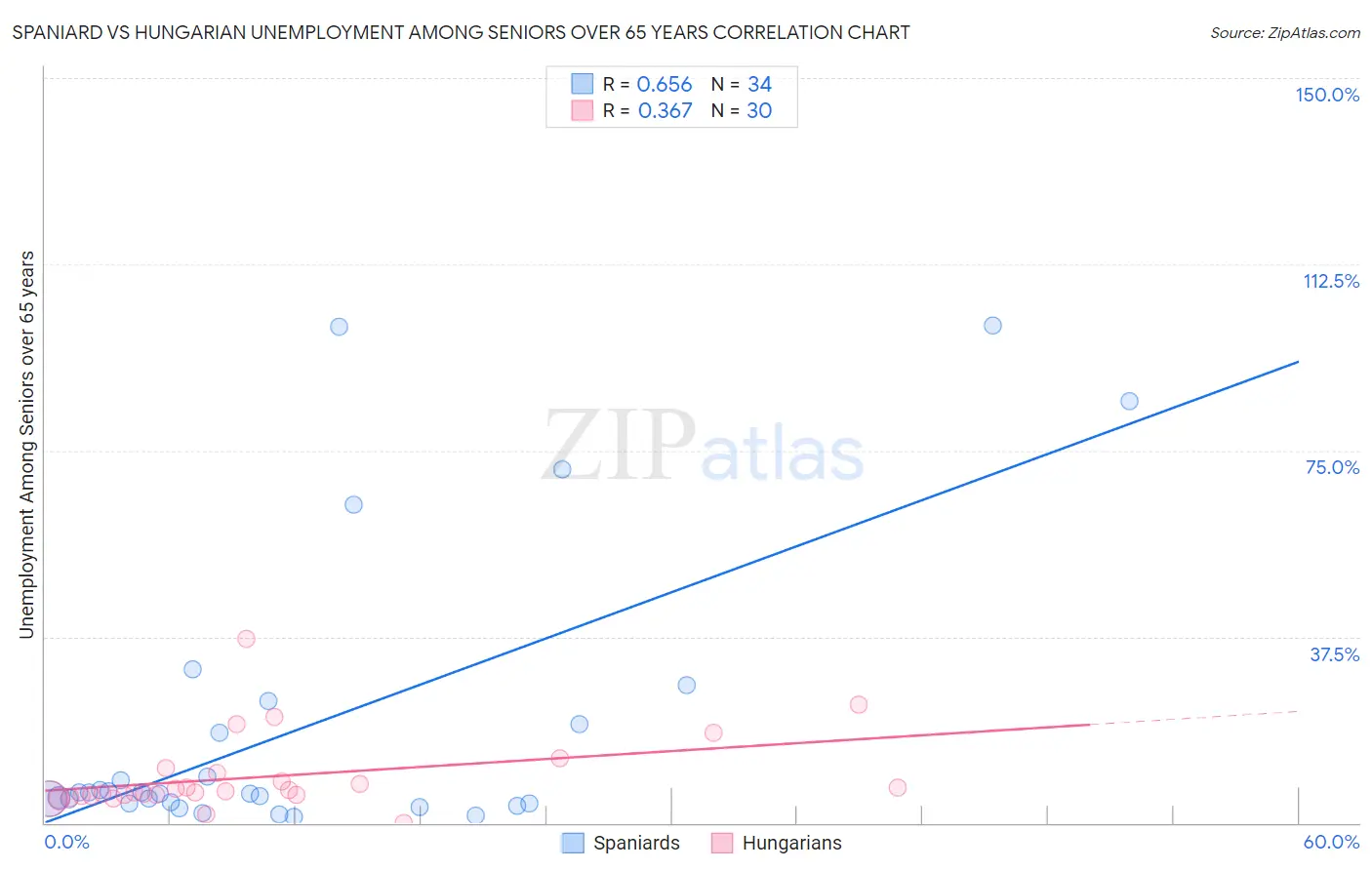 Spaniard vs Hungarian Unemployment Among Seniors over 65 years