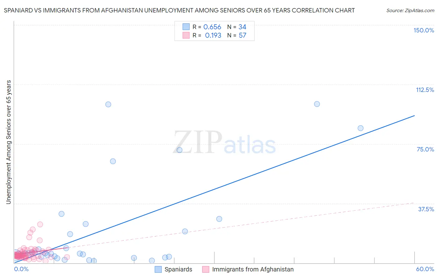 Spaniard vs Immigrants from Afghanistan Unemployment Among Seniors over 65 years