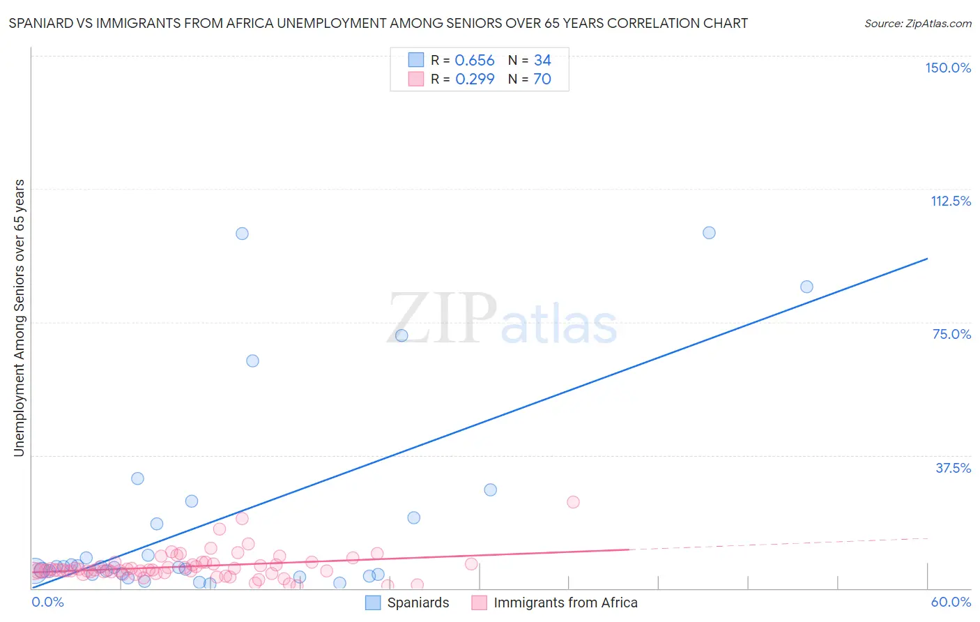 Spaniard vs Immigrants from Africa Unemployment Among Seniors over 65 years