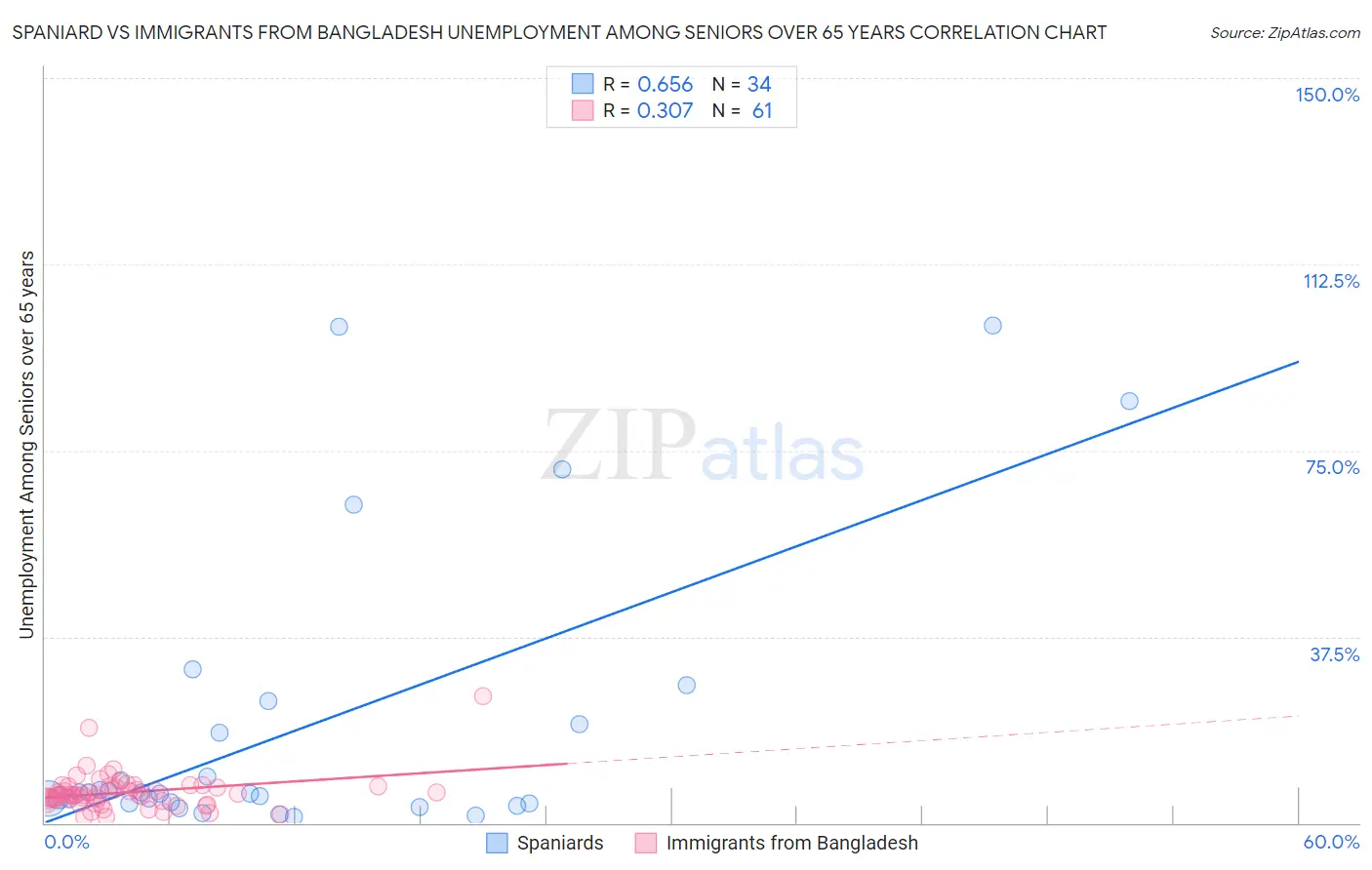 Spaniard vs Immigrants from Bangladesh Unemployment Among Seniors over 65 years