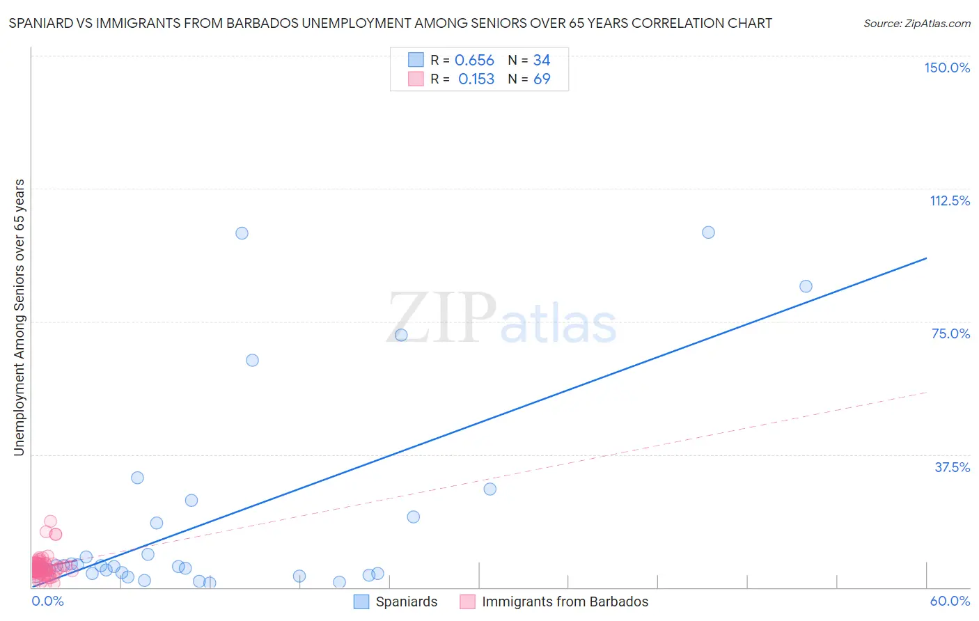 Spaniard vs Immigrants from Barbados Unemployment Among Seniors over 65 years