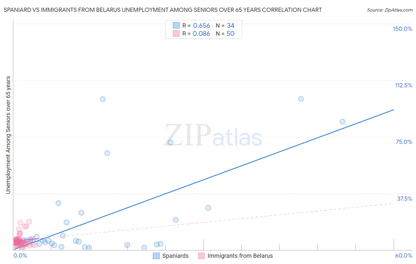 Spaniard vs Immigrants from Belarus Unemployment Among Seniors over 65 years