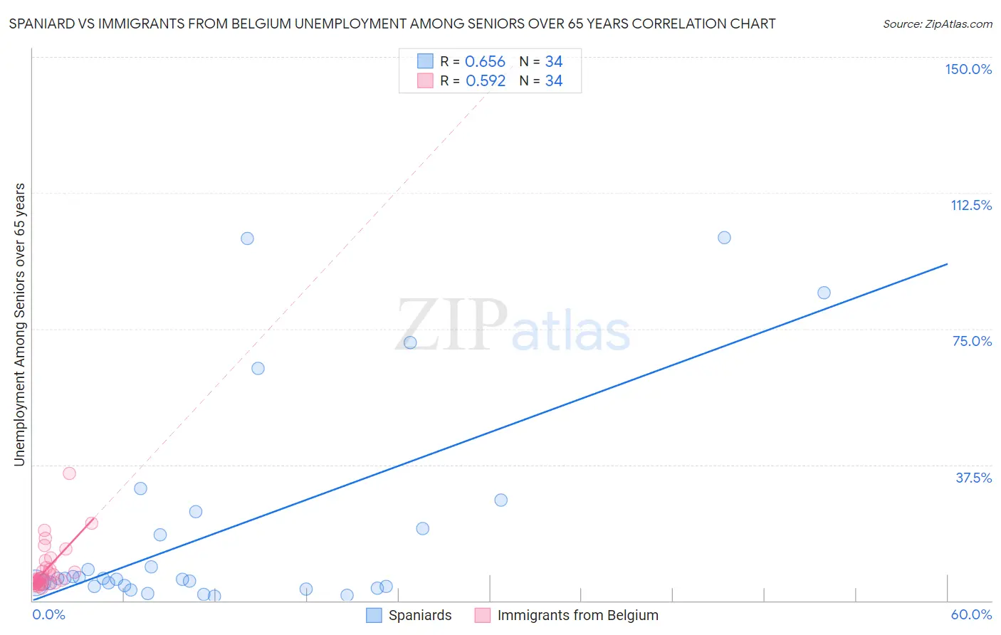 Spaniard vs Immigrants from Belgium Unemployment Among Seniors over 65 years