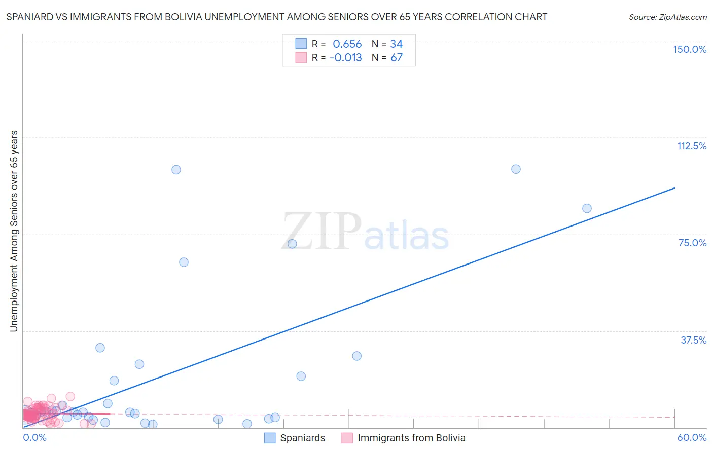 Spaniard vs Immigrants from Bolivia Unemployment Among Seniors over 65 years