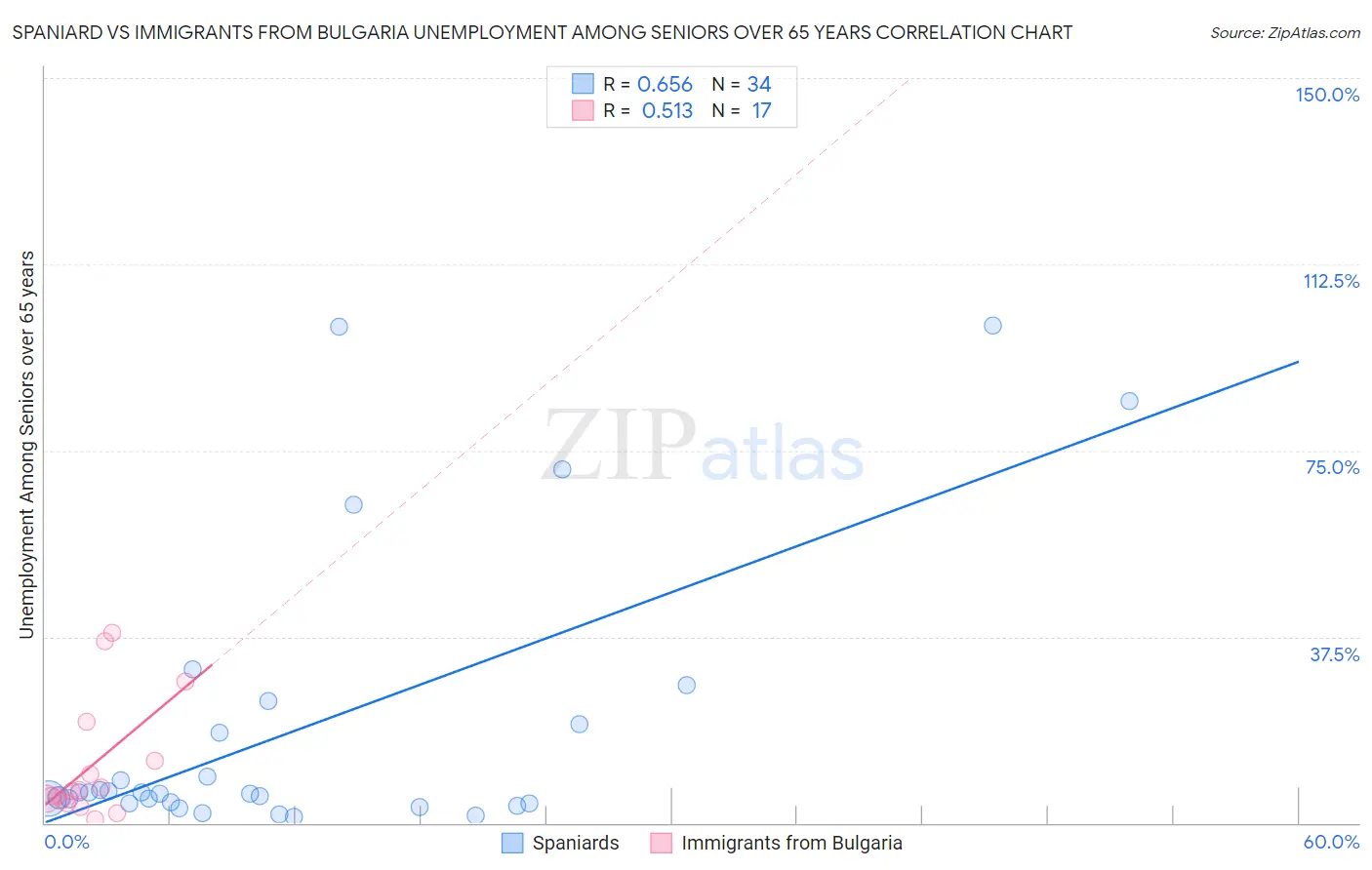 Spaniard vs Immigrants from Bulgaria Unemployment Among Seniors over 65 years