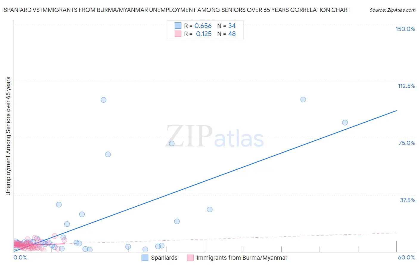 Spaniard vs Immigrants from Burma/Myanmar Unemployment Among Seniors over 65 years