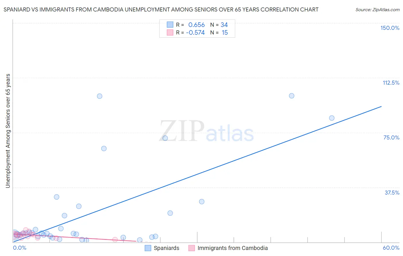 Spaniard vs Immigrants from Cambodia Unemployment Among Seniors over 65 years