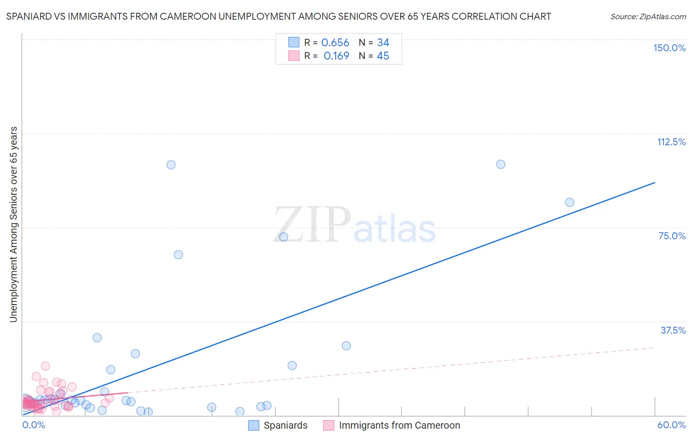 Spaniard vs Immigrants from Cameroon Unemployment Among Seniors over 65 years