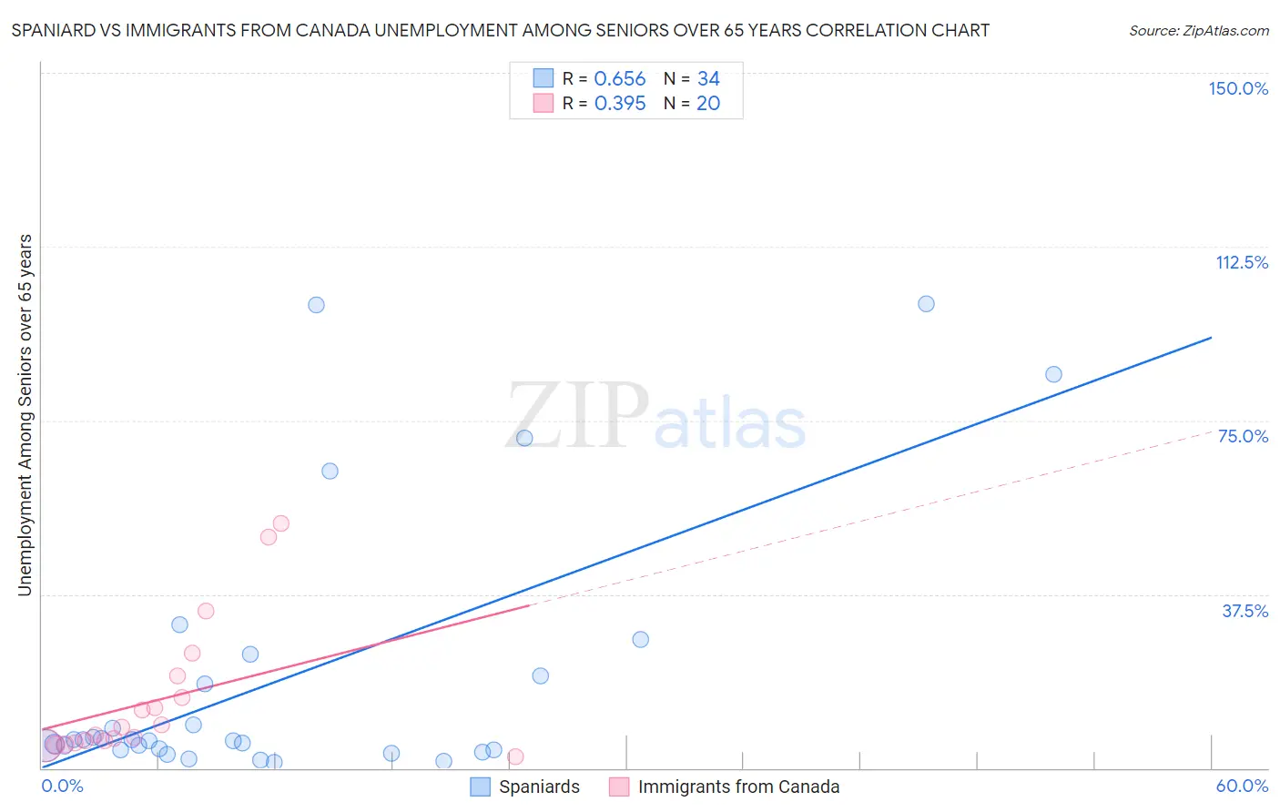 Spaniard vs Immigrants from Canada Unemployment Among Seniors over 65 years