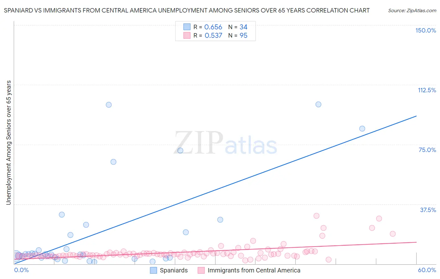 Spaniard vs Immigrants from Central America Unemployment Among Seniors over 65 years
