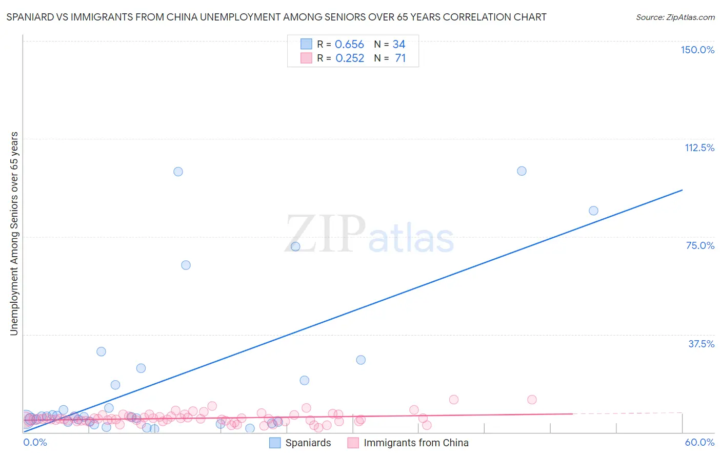 Spaniard vs Immigrants from China Unemployment Among Seniors over 65 years