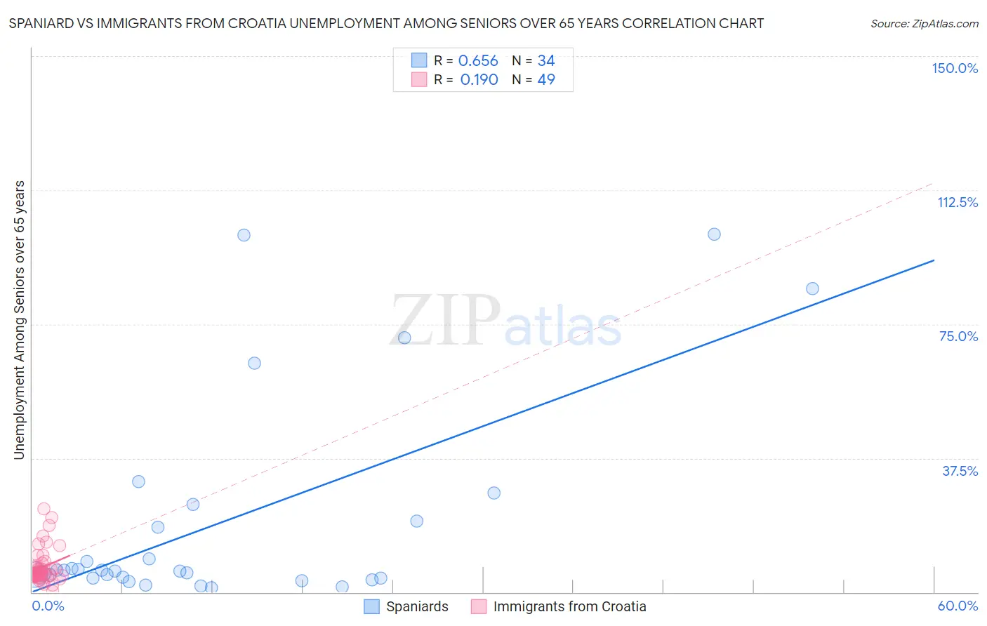 Spaniard vs Immigrants from Croatia Unemployment Among Seniors over 65 years