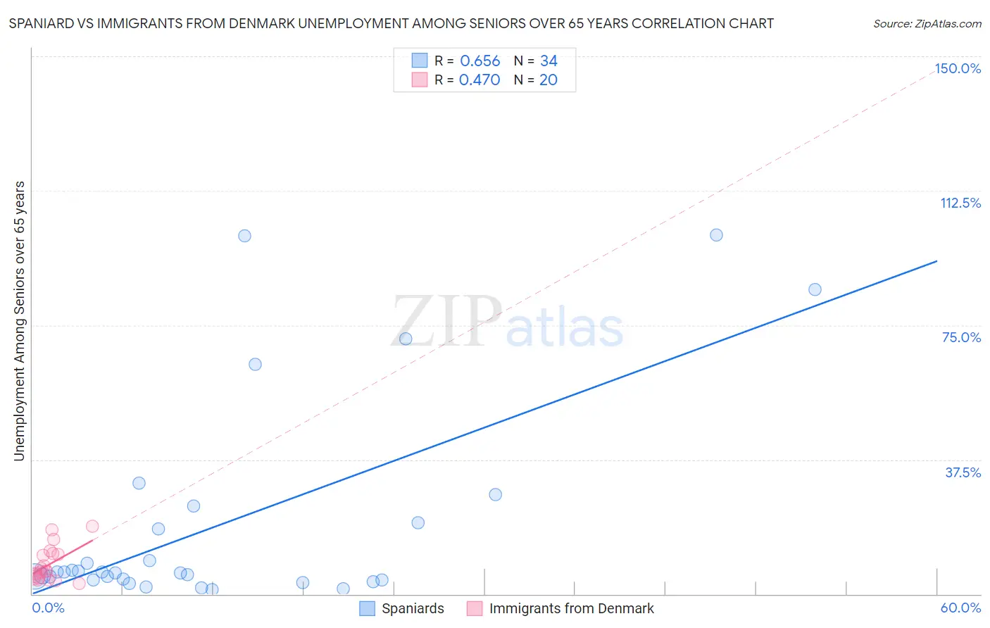 Spaniard vs Immigrants from Denmark Unemployment Among Seniors over 65 years
