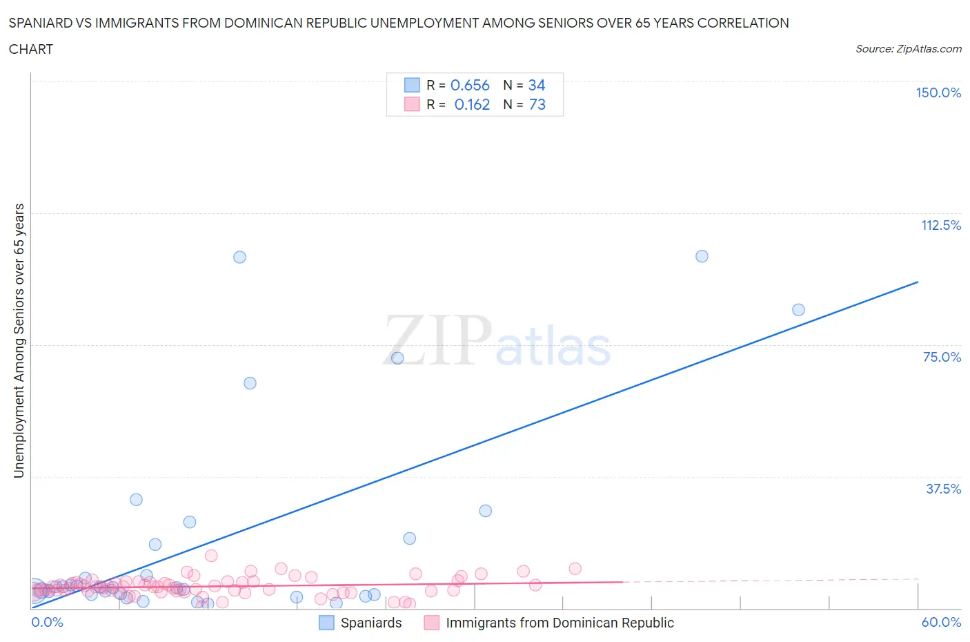 Spaniard vs Immigrants from Dominican Republic Unemployment Among Seniors over 65 years