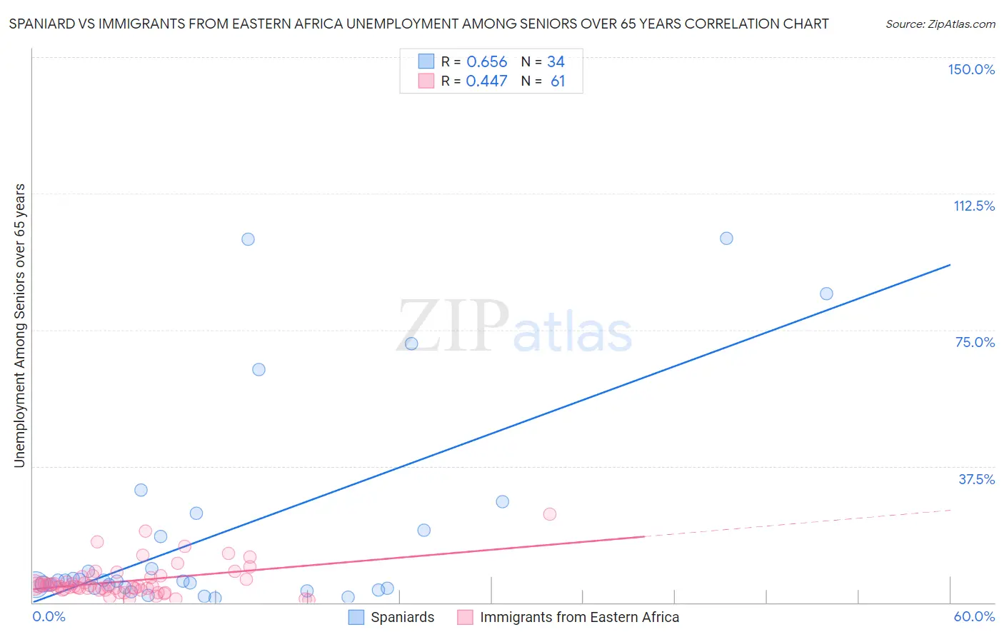 Spaniard vs Immigrants from Eastern Africa Unemployment Among Seniors over 65 years