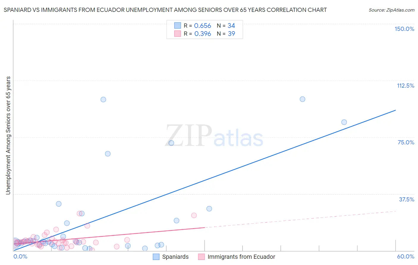 Spaniard vs Immigrants from Ecuador Unemployment Among Seniors over 65 years