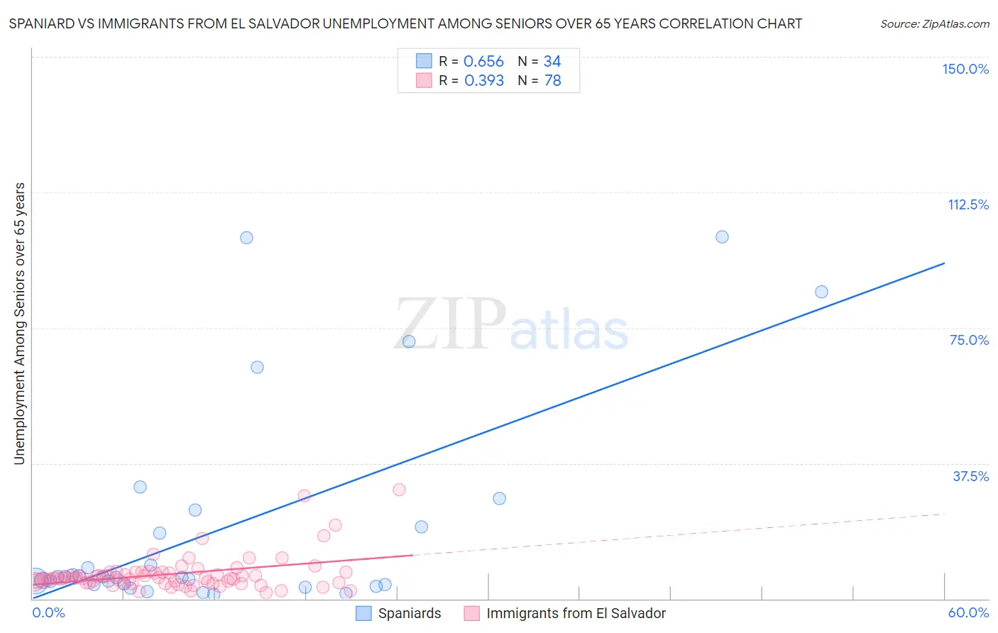 Spaniard vs Immigrants from El Salvador Unemployment Among Seniors over 65 years