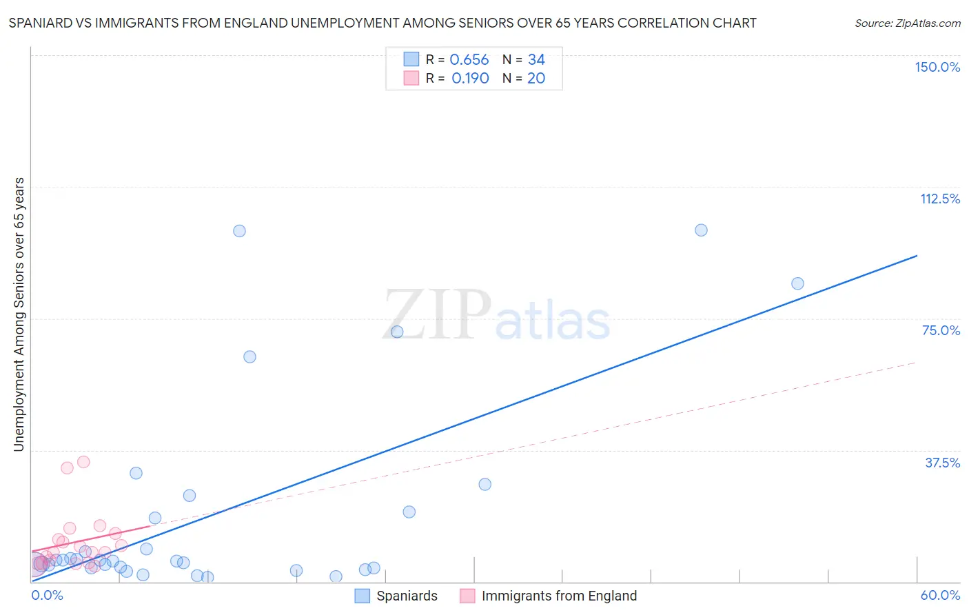 Spaniard vs Immigrants from England Unemployment Among Seniors over 65 years