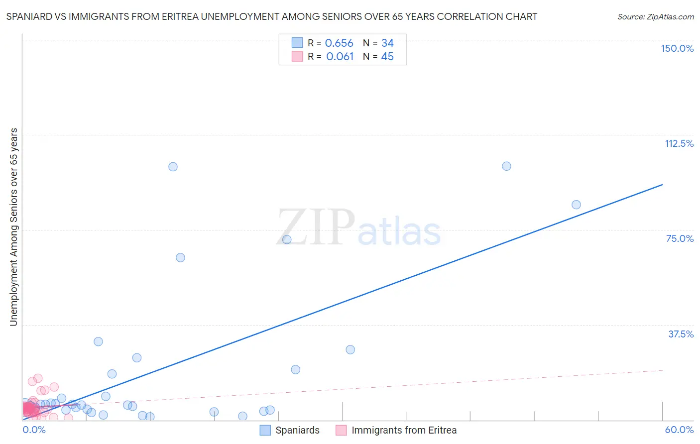 Spaniard vs Immigrants from Eritrea Unemployment Among Seniors over 65 years
